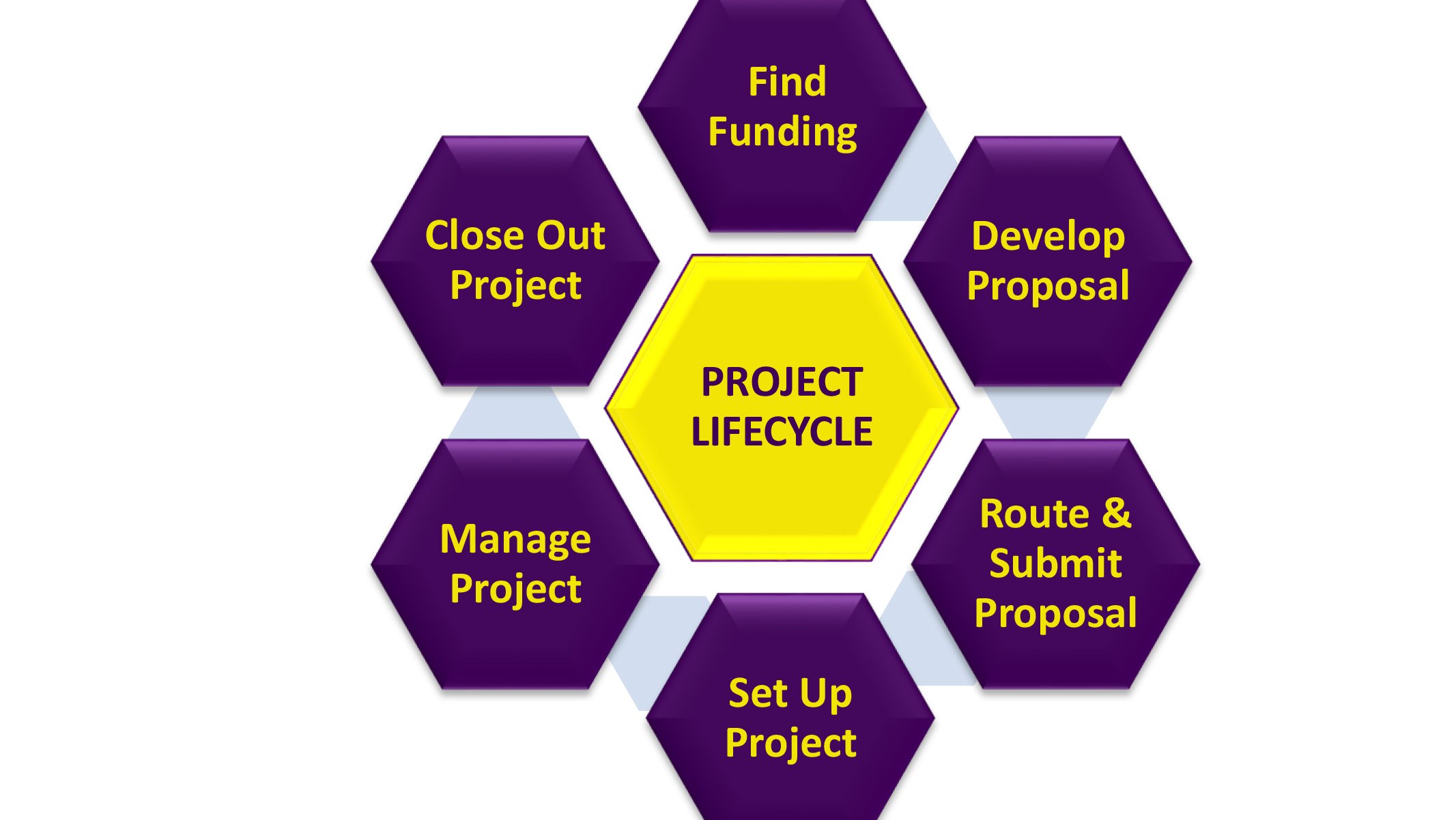 a diagram of a project lifecycle