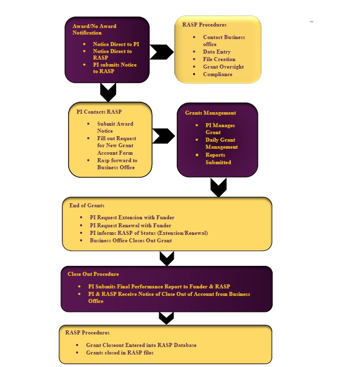 a diagram of a company's process